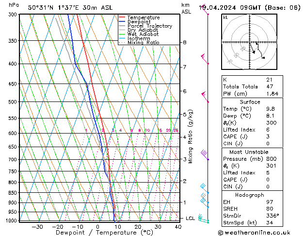 Modell Radiosonden GFS Fr 19.04.2024 09 UTC