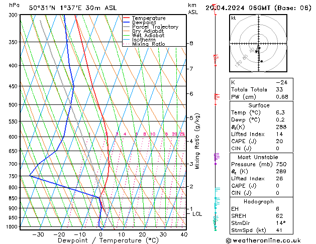 Modell Radiosonden GFS Sa 20.04.2024 06 UTC