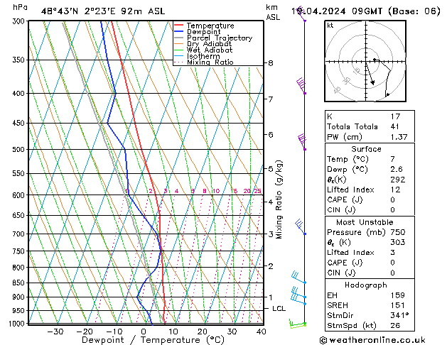 Modell Radiosonden GFS Fr 19.04.2024 09 UTC