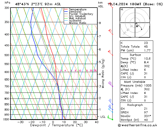 Modell Radiosonden GFS Fr 19.04.2024 18 UTC