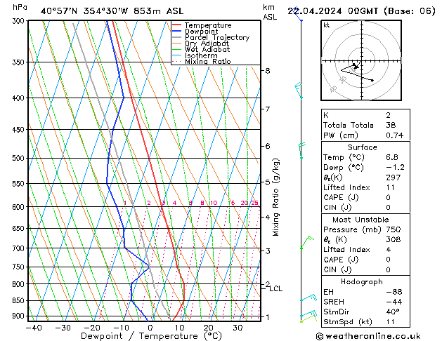 Modell Radiosonden GFS Mo 22.04.2024 00 UTC