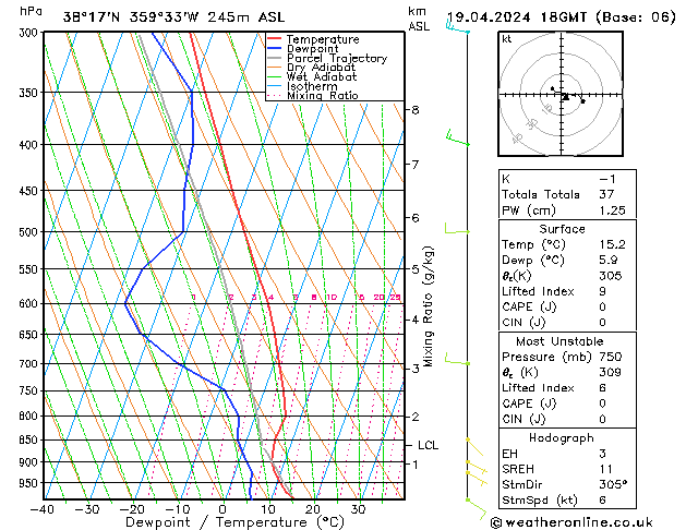 Modell Radiosonden GFS Fr 19.04.2024 18 UTC