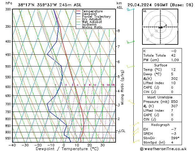 Modell Radiosonden GFS Sa 20.04.2024 06 UTC