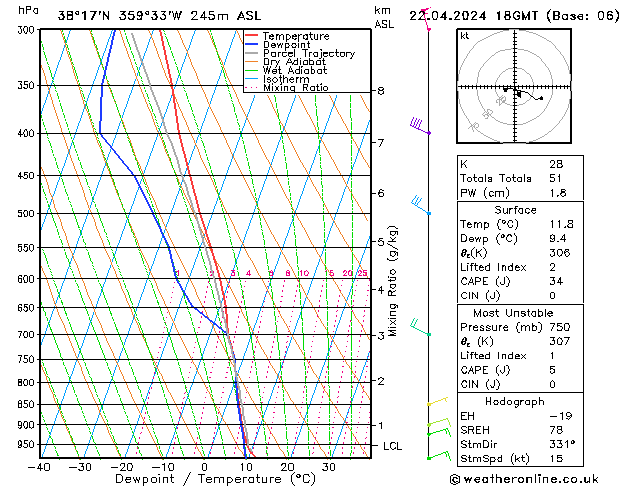 Modell Radiosonden GFS Mo 22.04.2024 18 UTC