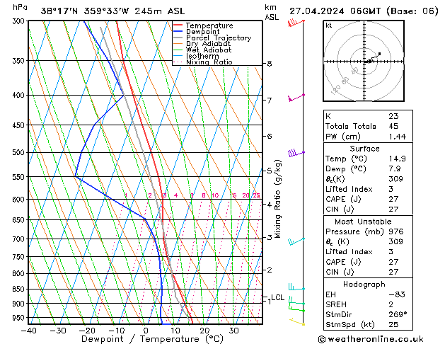 Model temps GFS sáb 27.04.2024 06 UTC