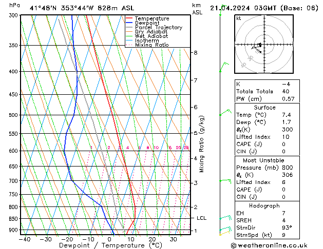 Modell Radiosonden GFS So 21.04.2024 03 UTC