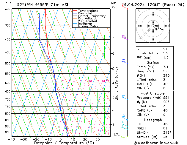 Modell Radiosonden GFS Fr 19.04.2024 12 UTC