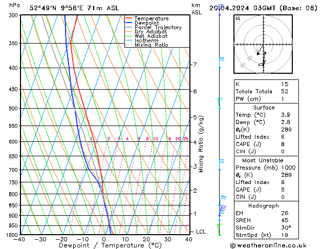 Modell Radiosonden GFS Sa 20.04.2024 03 UTC