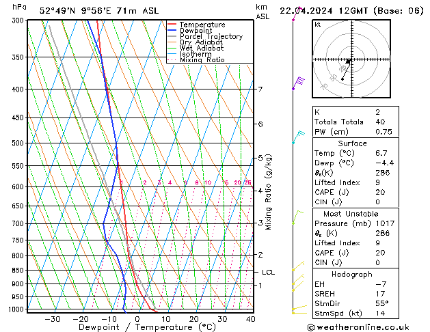 Modell Radiosonden GFS Mo 22.04.2024 12 UTC