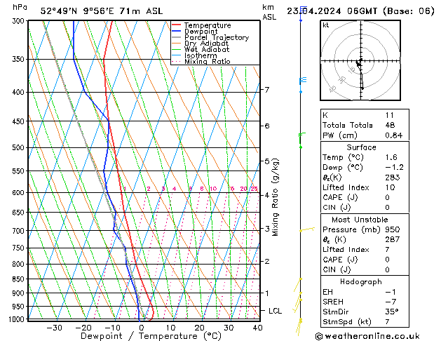 Modell Radiosonden GFS Di 23.04.2024 06 UTC