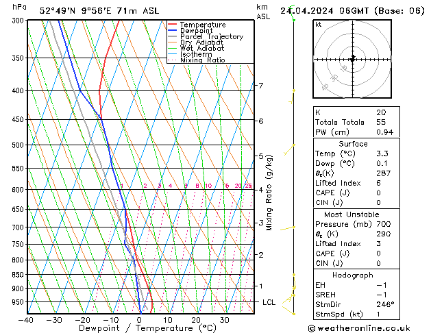 Modell Radiosonden GFS Mi 24.04.2024 06 UTC