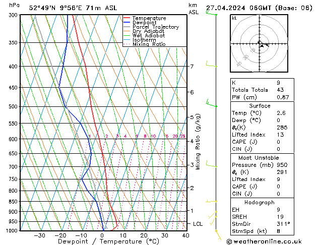 Modell Radiosonden GFS Sa 27.04.2024 06 UTC