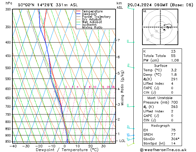 Modell Radiosonden GFS Sa 20.04.2024 06 UTC