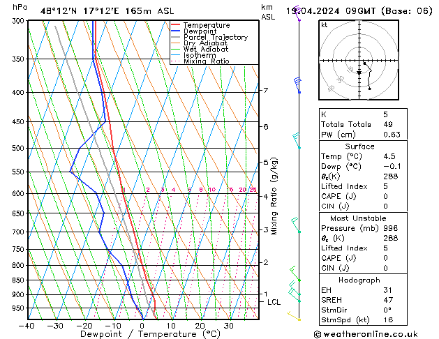 Modell Radiosonden GFS Fr 19.04.2024 09 UTC