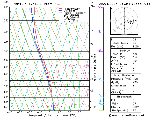 Modell Radiosonden GFS Sa 20.04.2024 06 UTC