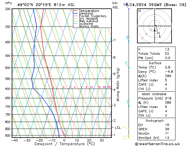 Modell Radiosonden GFS Fr 19.04.2024 09 UTC