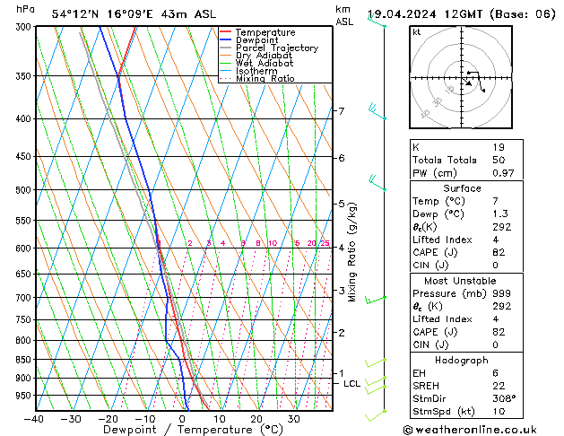 Modell Radiosonden GFS Fr 19.04.2024 12 UTC