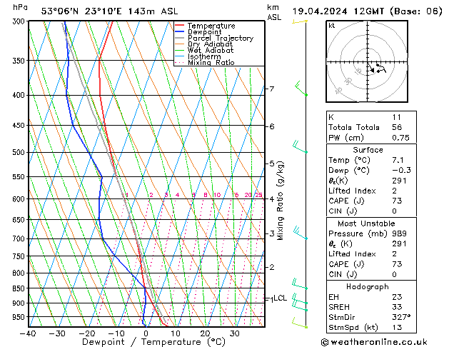 Modell Radiosonden GFS Fr 19.04.2024 12 UTC