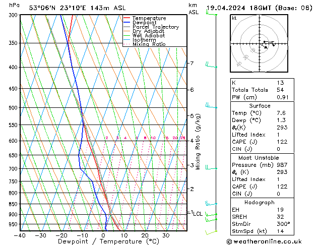 Modell Radiosonden GFS Fr 19.04.2024 18 UTC