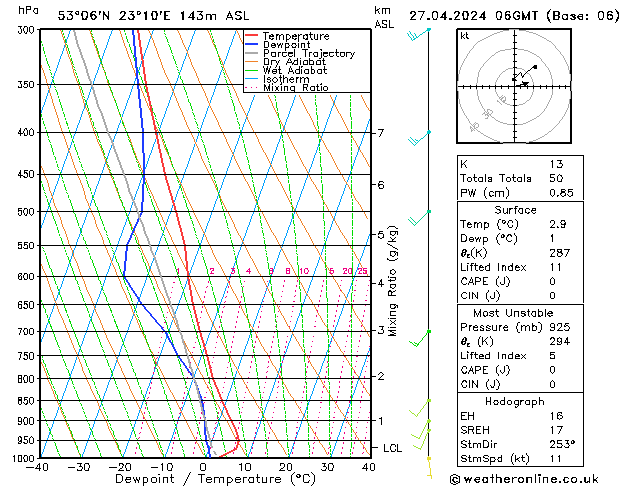 Modell Radiosonden GFS Sa 27.04.2024 06 UTC