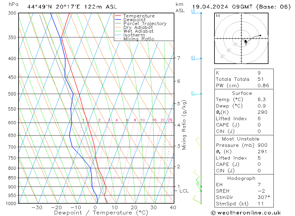 Modell Radiosonden GFS Fr 19.04.2024 09 UTC