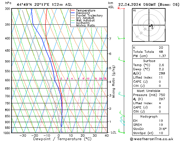 Modell Radiosonden GFS Mo 22.04.2024 06 UTC