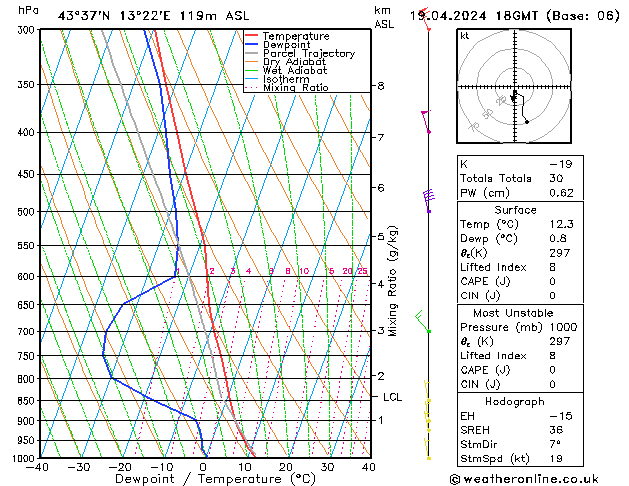 Modell Radiosonden GFS Fr 19.04.2024 18 UTC