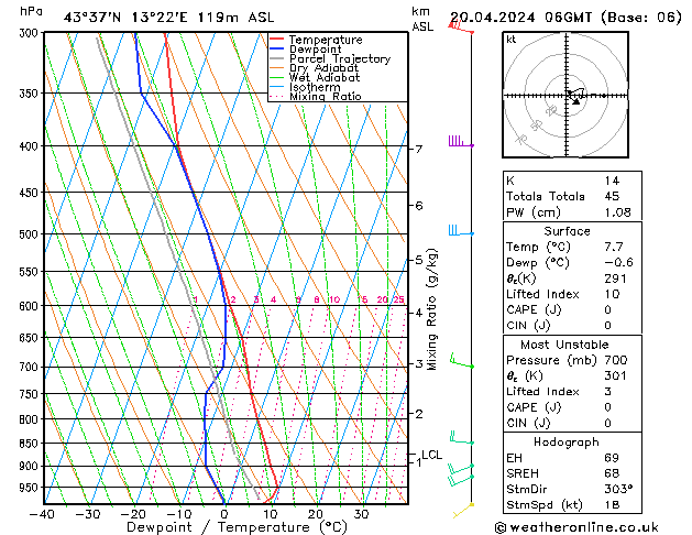 Modell Radiosonden GFS Sa 20.04.2024 06 UTC