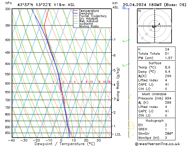 Model temps GFS sab 20.04.2024 18 UTC