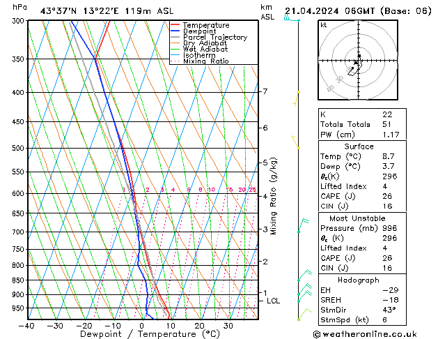 Modell Radiosonden GFS So 21.04.2024 06 UTC