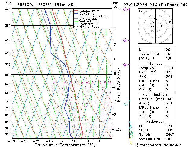 Modell Radiosonden GFS Sa 27.04.2024 06 UTC