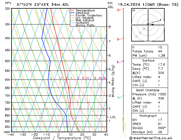 Modell Radiosonden GFS Fr 19.04.2024 12 UTC