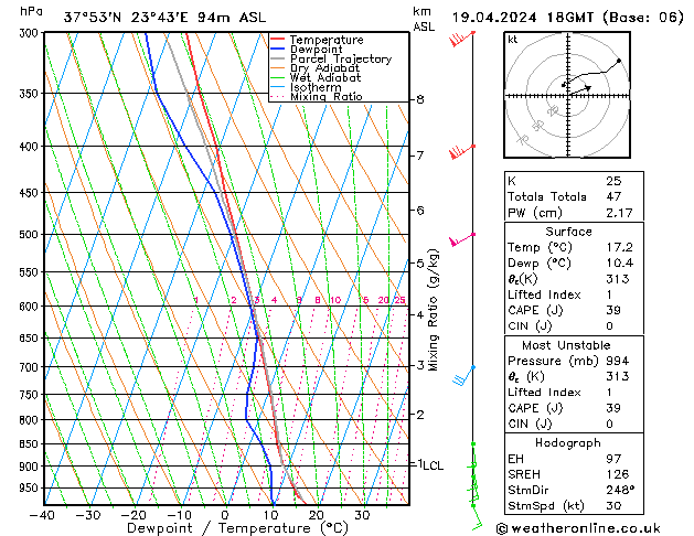 Modell Radiosonden GFS Fr 19.04.2024 18 UTC