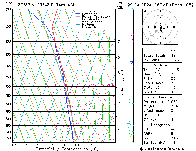 Modell Radiosonden GFS Sa 20.04.2024 06 UTC