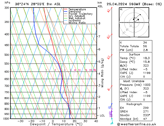 Modell Radiosonden GFS Sa 20.04.2024 06 UTC