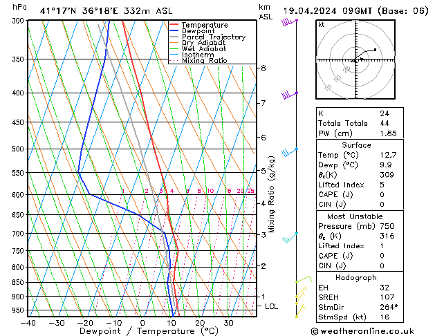 Modell Radiosonden GFS Fr 19.04.2024 09 UTC