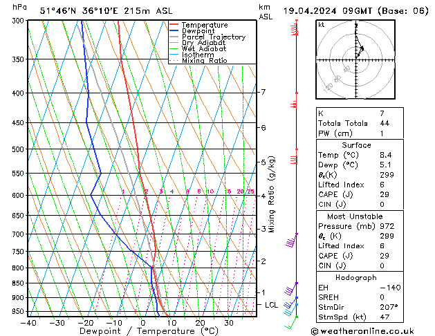 Modell Radiosonden GFS Fr 19.04.2024 09 UTC