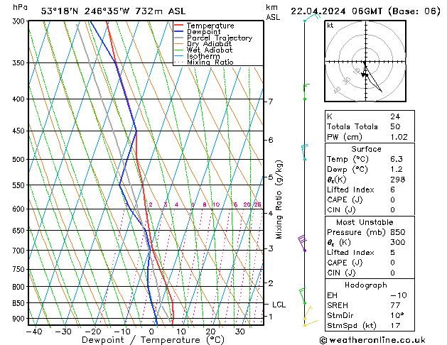 Modell Radiosonden GFS Mo 22.04.2024 06 UTC