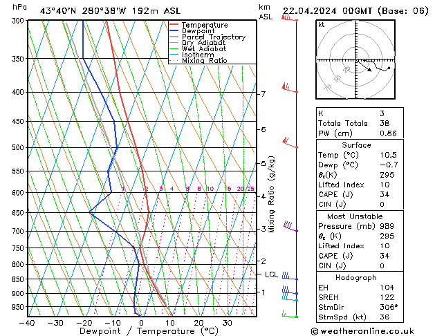 Modell Radiosonden GFS Mo 22.04.2024 00 UTC