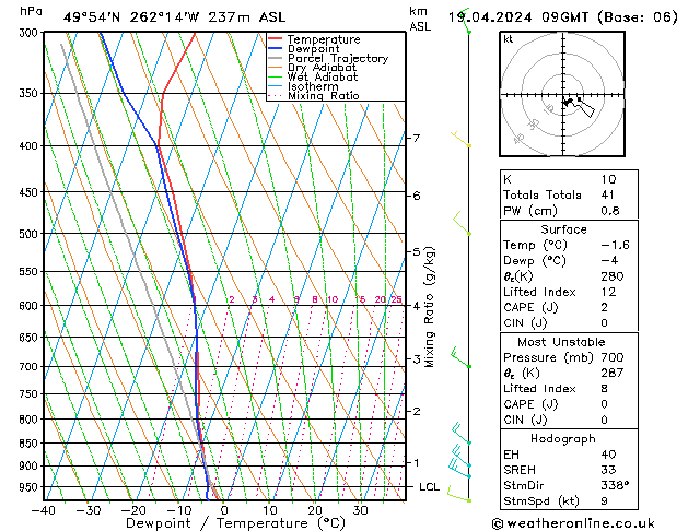 Model temps GFS Pá 19.04.2024 09 UTC