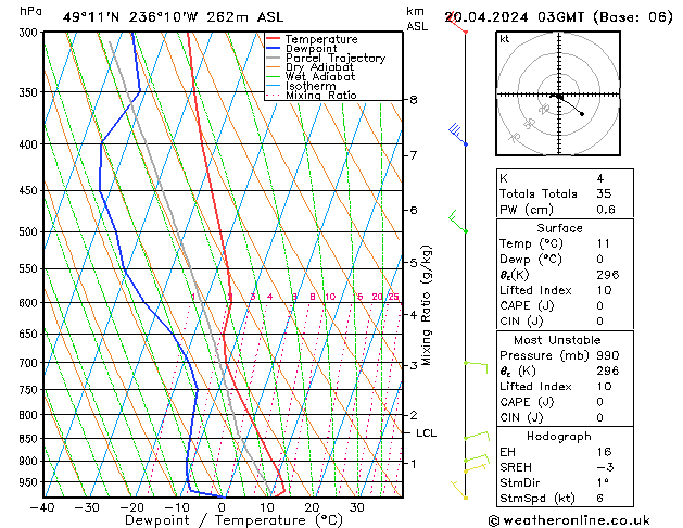 Modell Radiosonden GFS Sa 20.04.2024 03 UTC