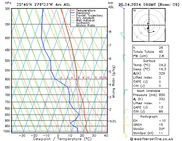 Modell Radiosonden GFS Sa 20.04.2024 06 UTC