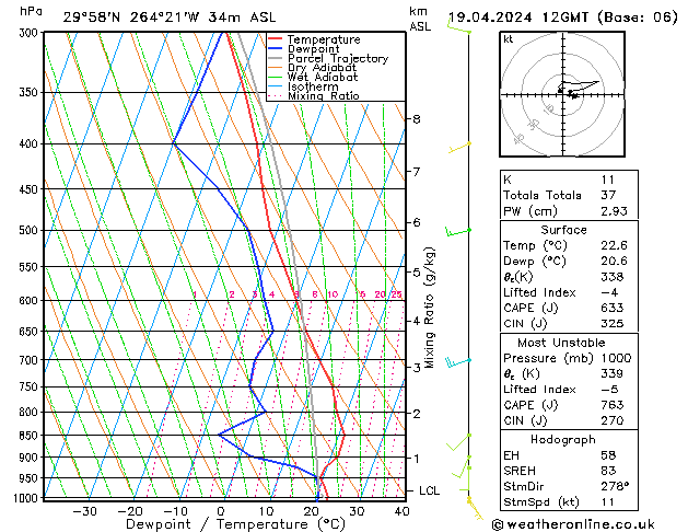 Modell Radiosonden GFS Fr 19.04.2024 12 UTC