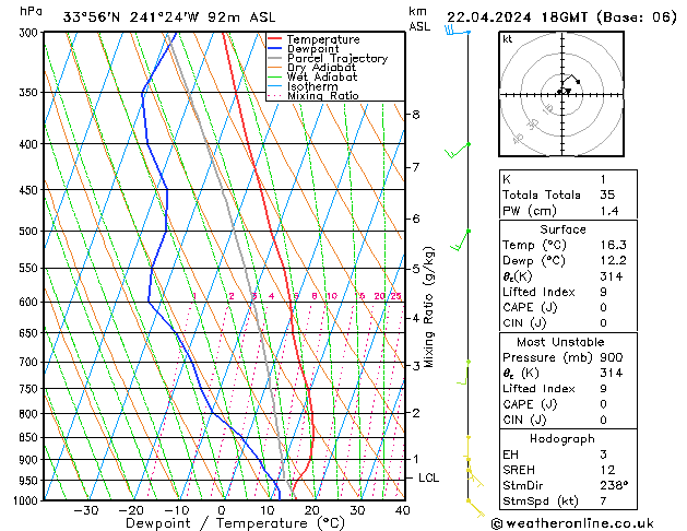 Modell Radiosonden GFS Mo 22.04.2024 18 UTC