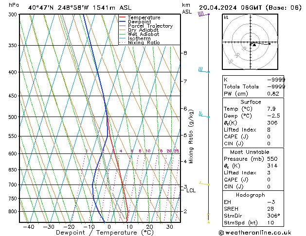 Modell Radiosonden GFS Sa 20.04.2024 06 UTC