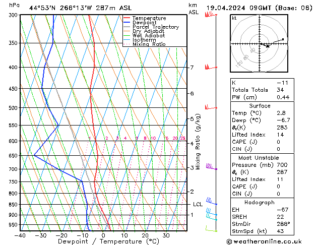 Modell Radiosonden GFS Fr 19.04.2024 09 UTC