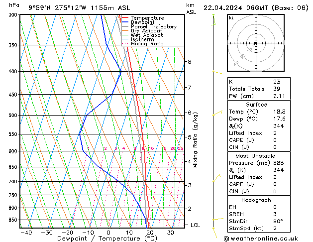 Modell Radiosonden GFS Mo 22.04.2024 06 UTC