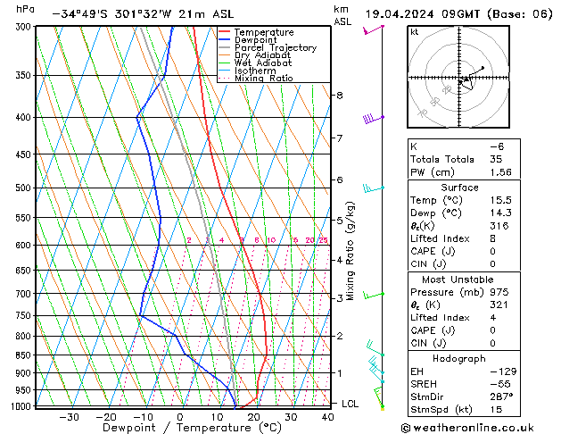 Modell Radiosonden GFS Fr 19.04.2024 09 UTC