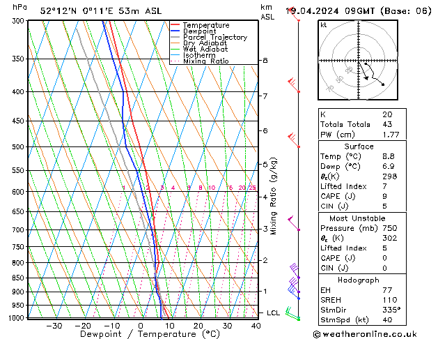 Modell Radiosonden GFS Fr 19.04.2024 09 UTC