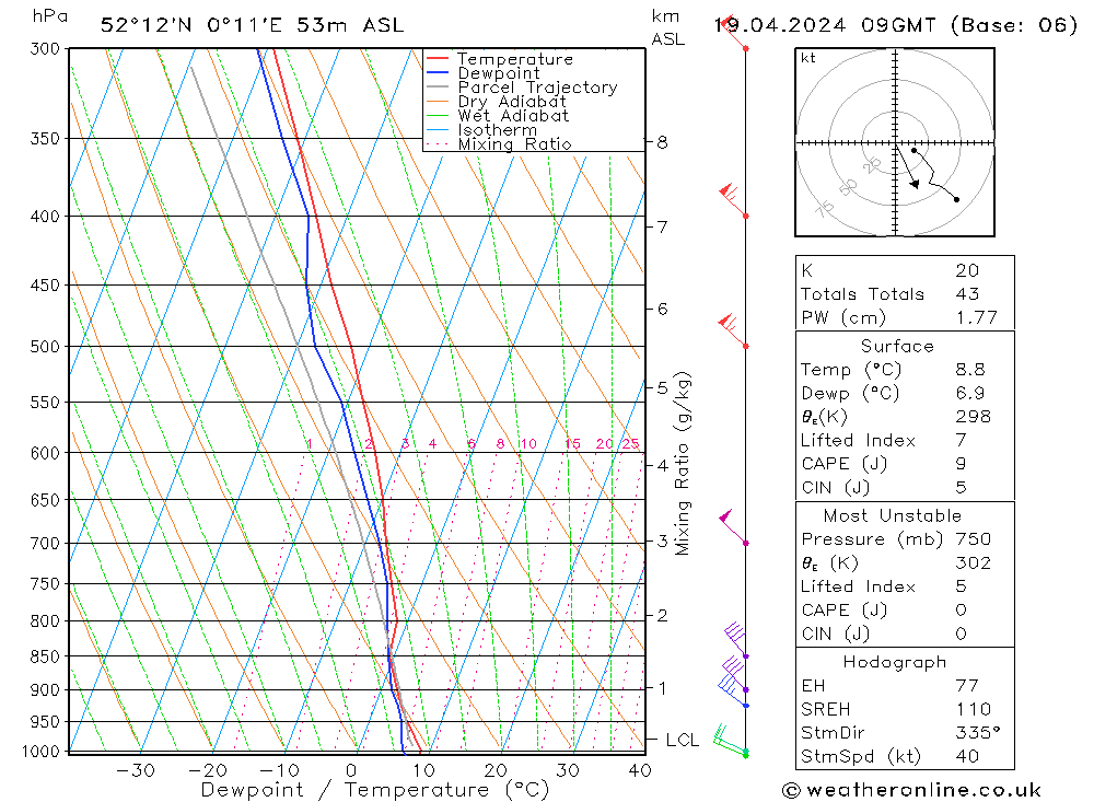 Modell Radiosonden GFS Fr 19.04.2024 09 UTC